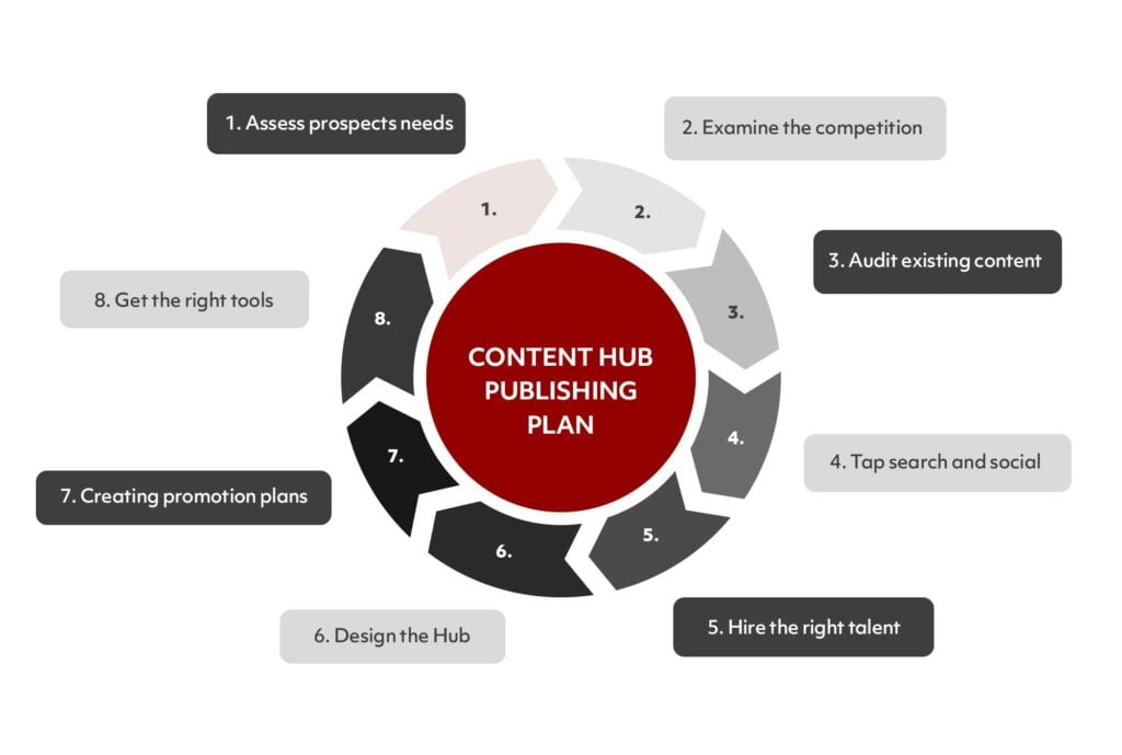 The chat outlines the necessary ingredients before beginning to develop a content hub.