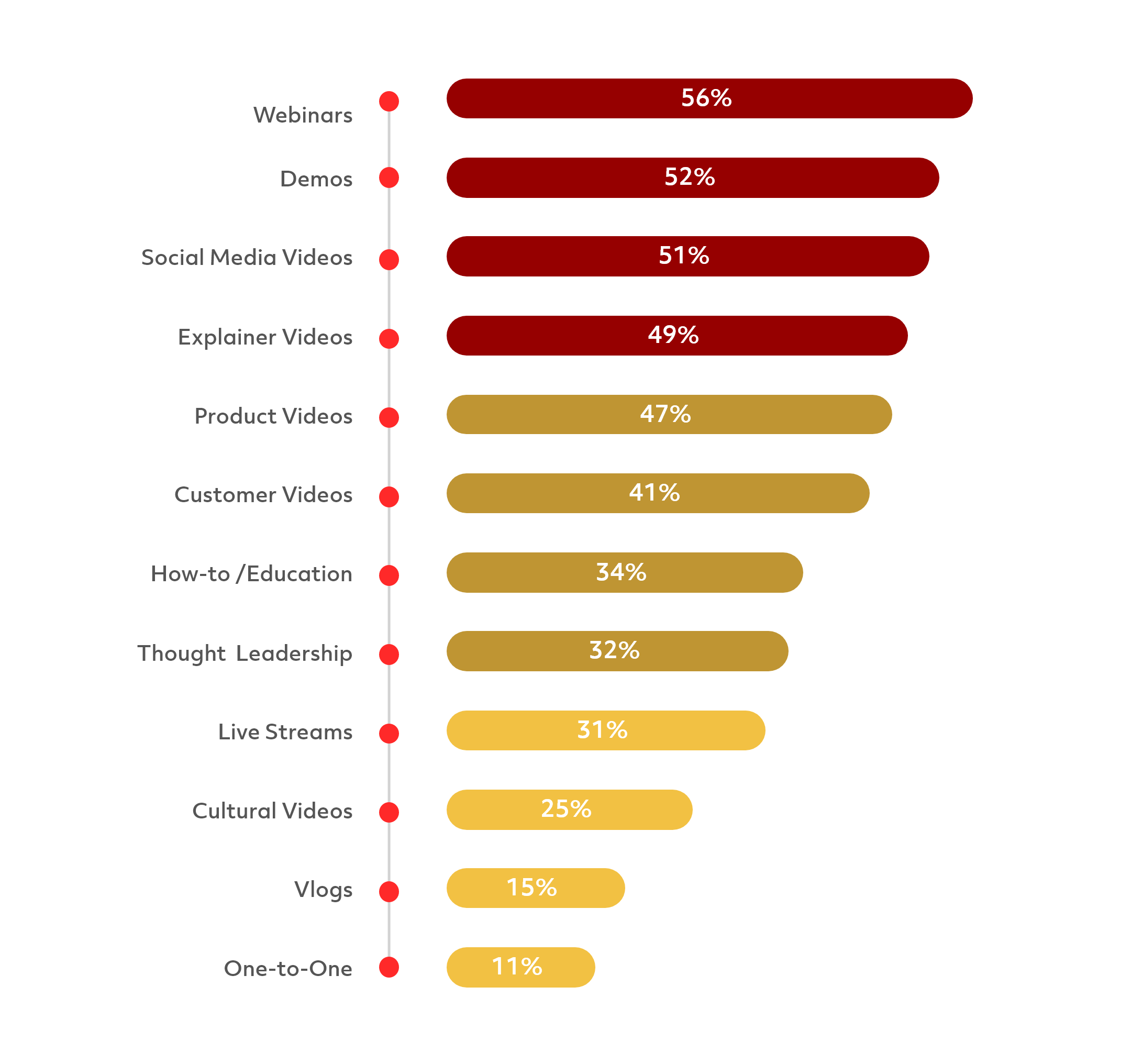 Types of Video Content