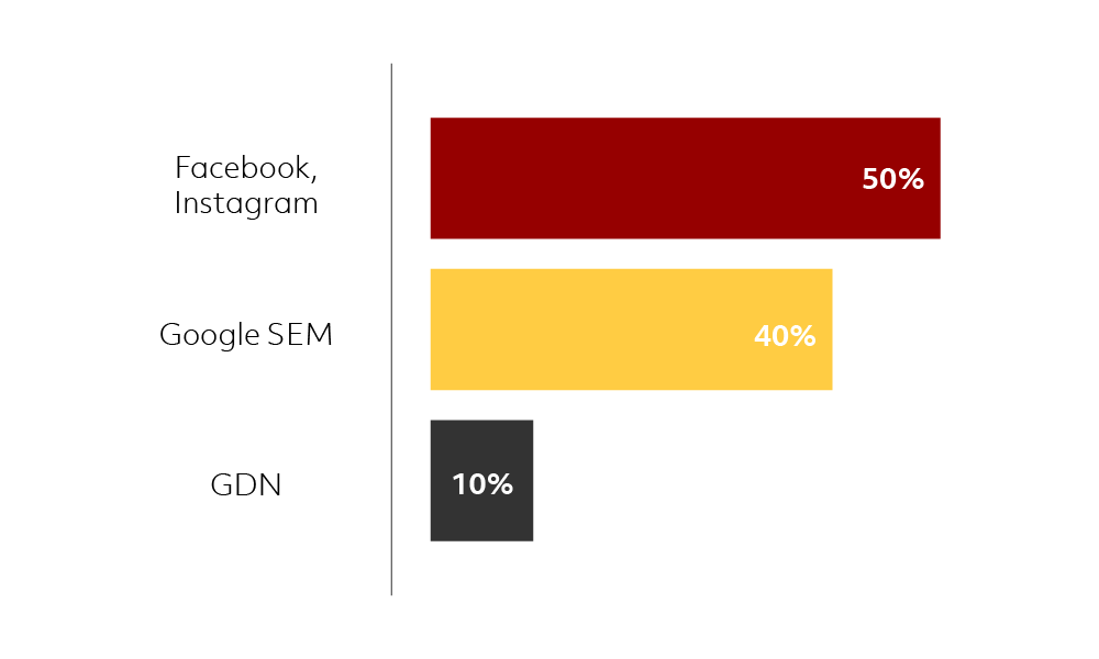 Channels and ad types have different percentages.