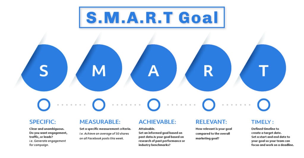 S.M.A.R.T. stands for Specific, Measurable, Attainable, Relevant and Timely.