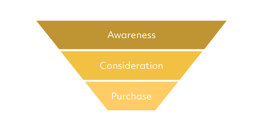 Marketing funnel is a way of breaking down a customer’s journey