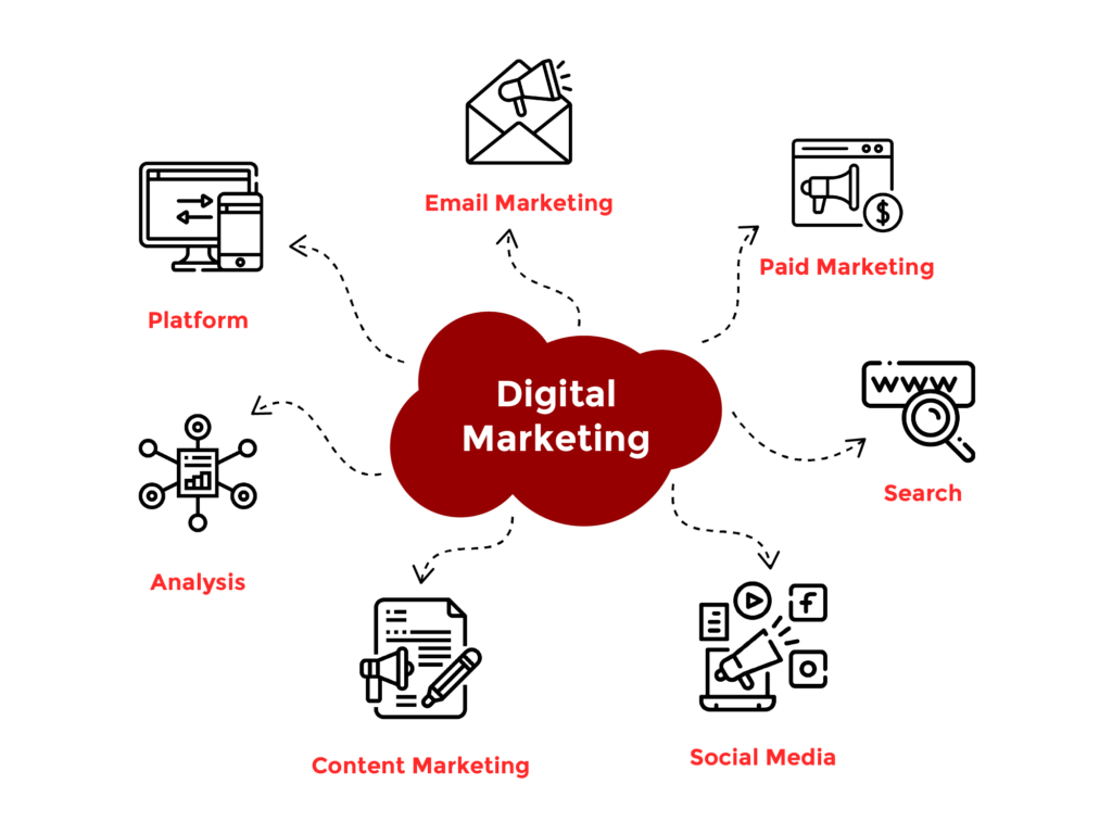 Digital Marketing for Small Businesses