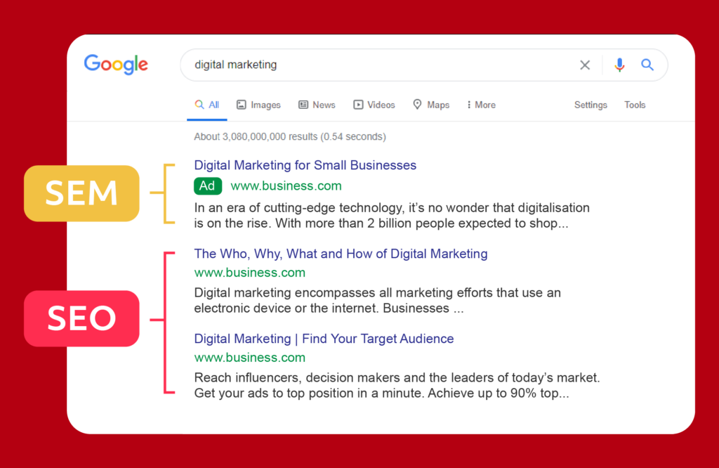 Aim to rank on the first page of a search engine when it comes to your website visibility since 75% of users never scroll past the first page of Google.