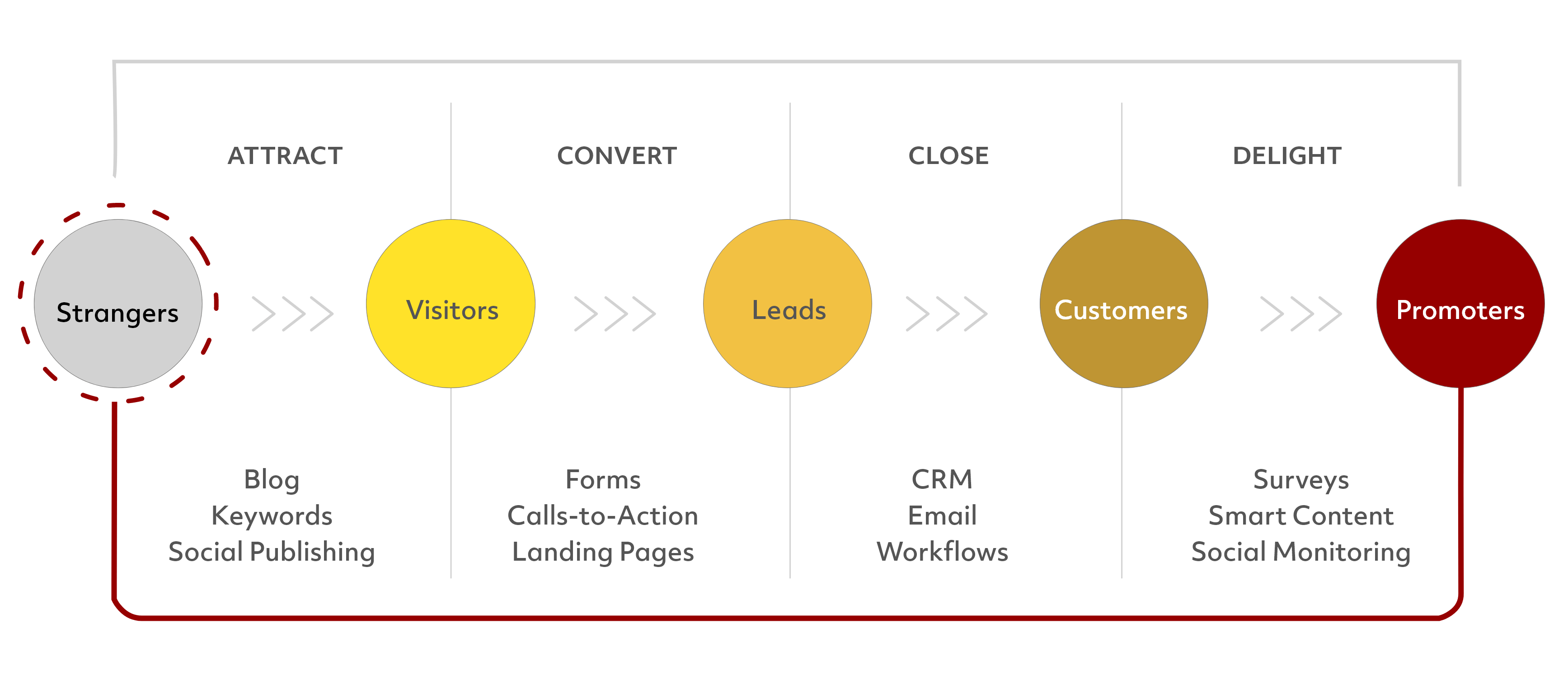 Role of Inbound Strategy using Video Marketing