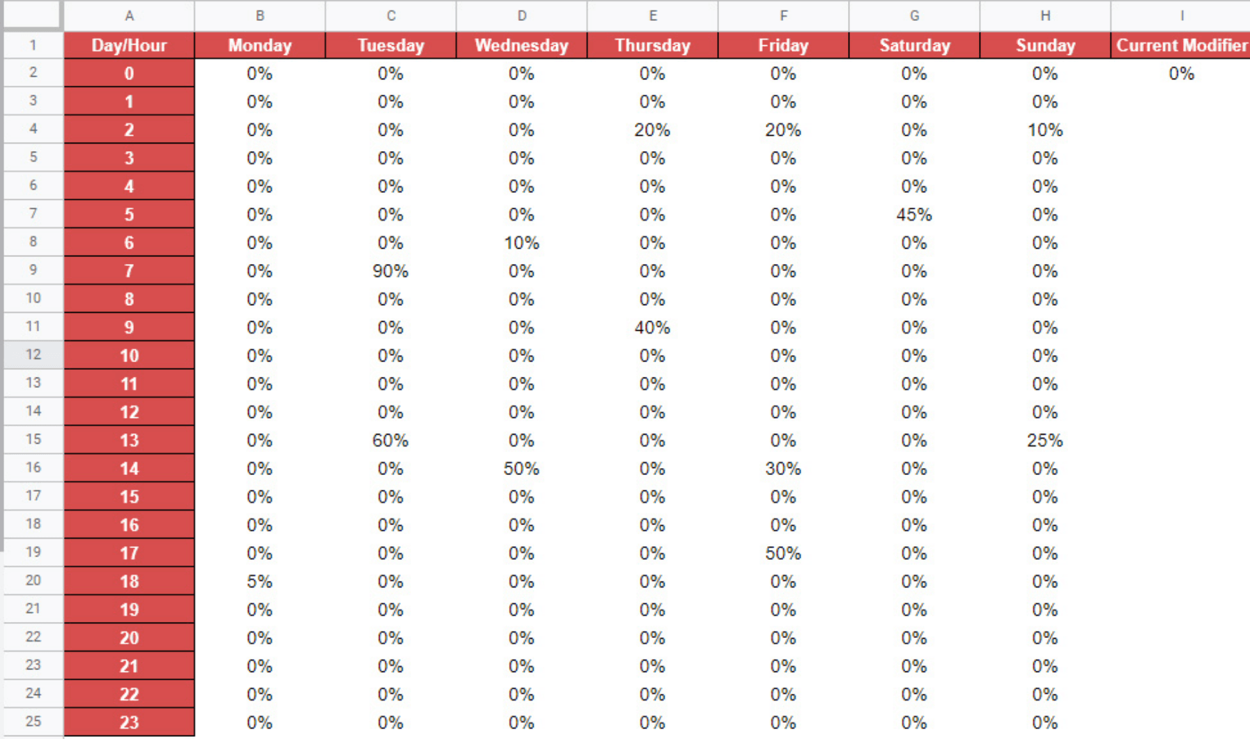 Facebook campaign under performing