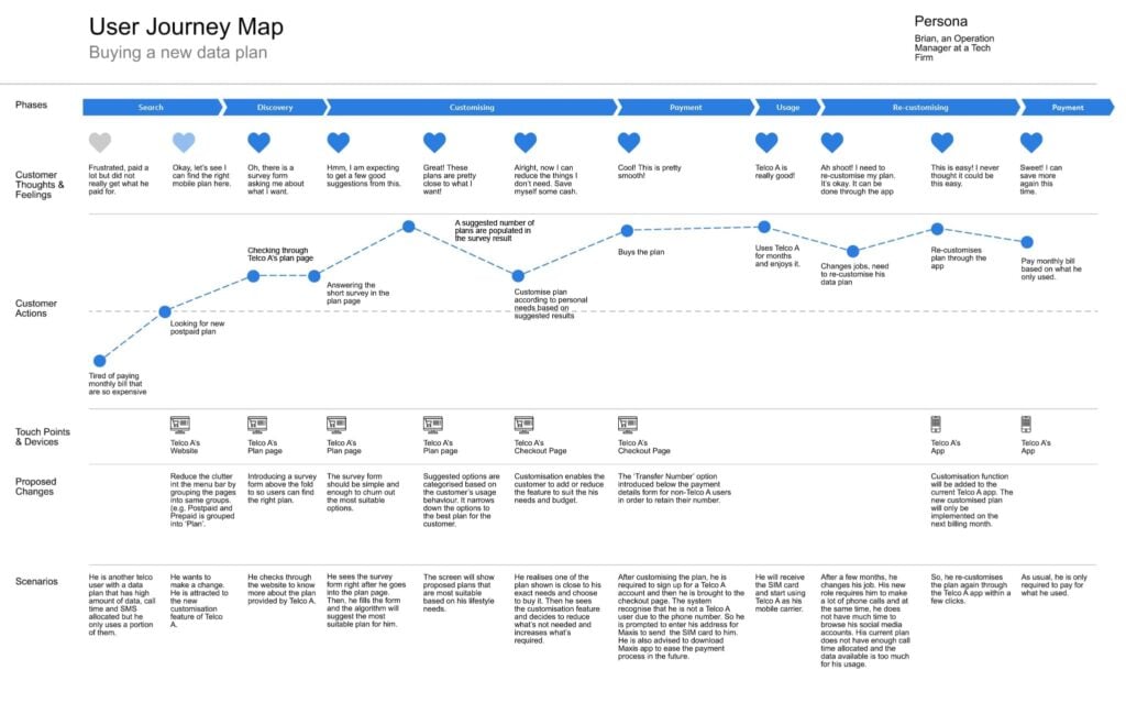 Example of mapping out a user’s behaviour at every user stage.