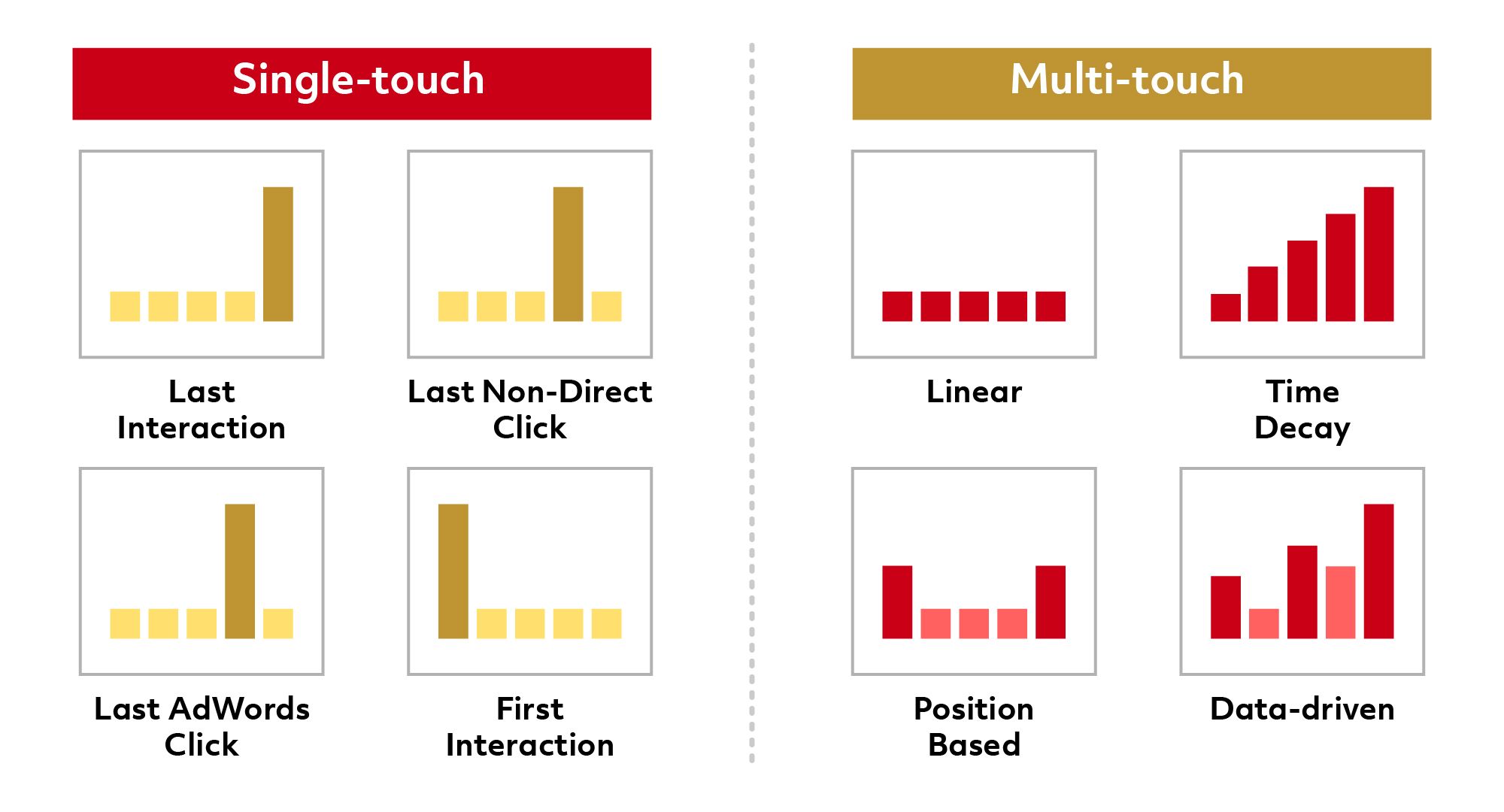 Single-Touch Models
