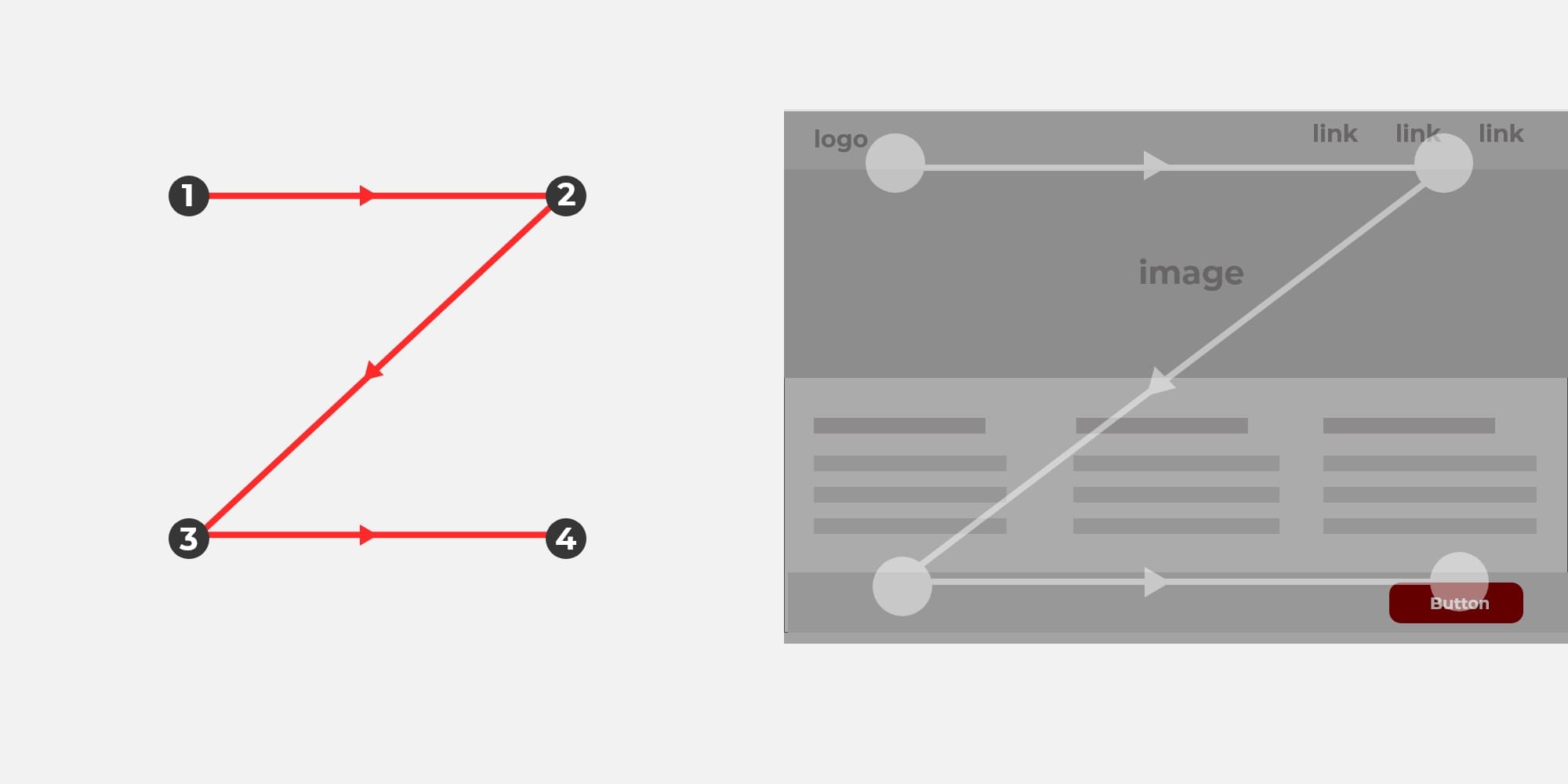 The chart shows the heat map of how a typical reader consumes heavy-text content.