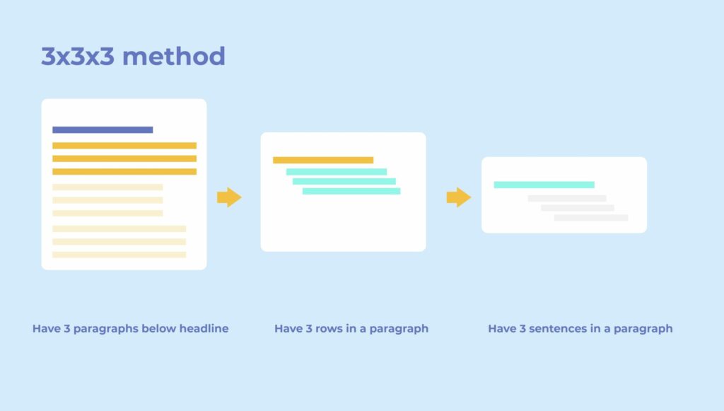 Have maximum of 3 paragraphs below one headline, 3 rows in a paragraph and 3 sentences in a paragraph