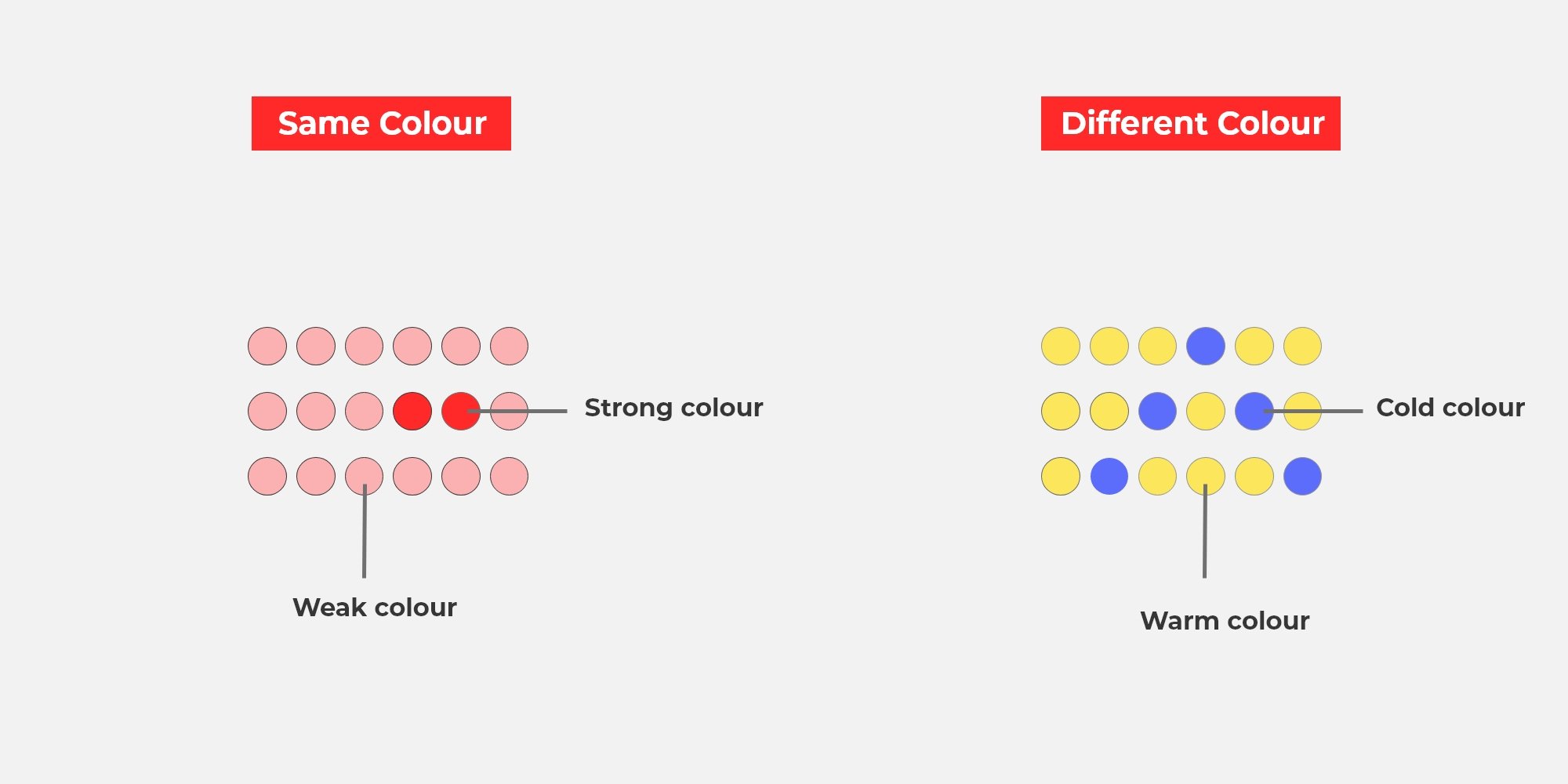 Color choice and contrast are crucial for creating visual hierarchy, as they help users distinguish the core elements.