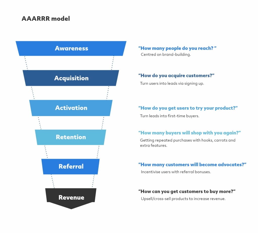 After establishing your content strategy goal, you can map the relevant content to each stage of the user journey.