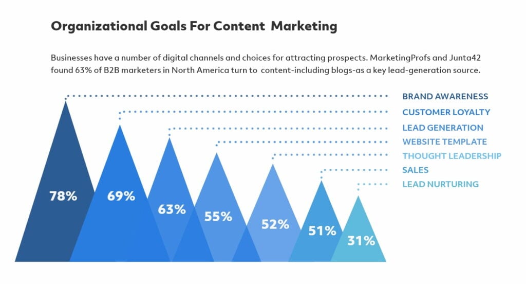 Marketing professionals often make the mistake of making broad goals, which leads to an unmeasurable content strategy.