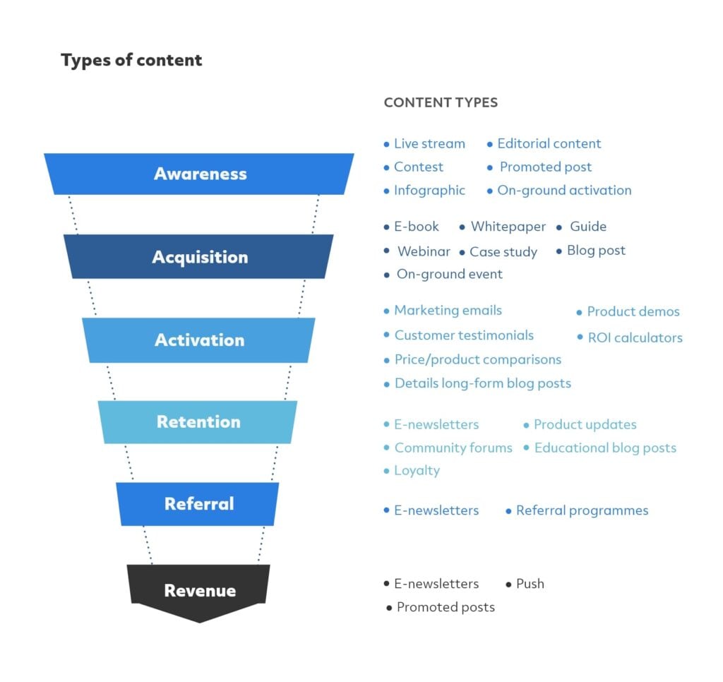 After establishing a content strategy goal, you can map the appropriate content to each user stage.