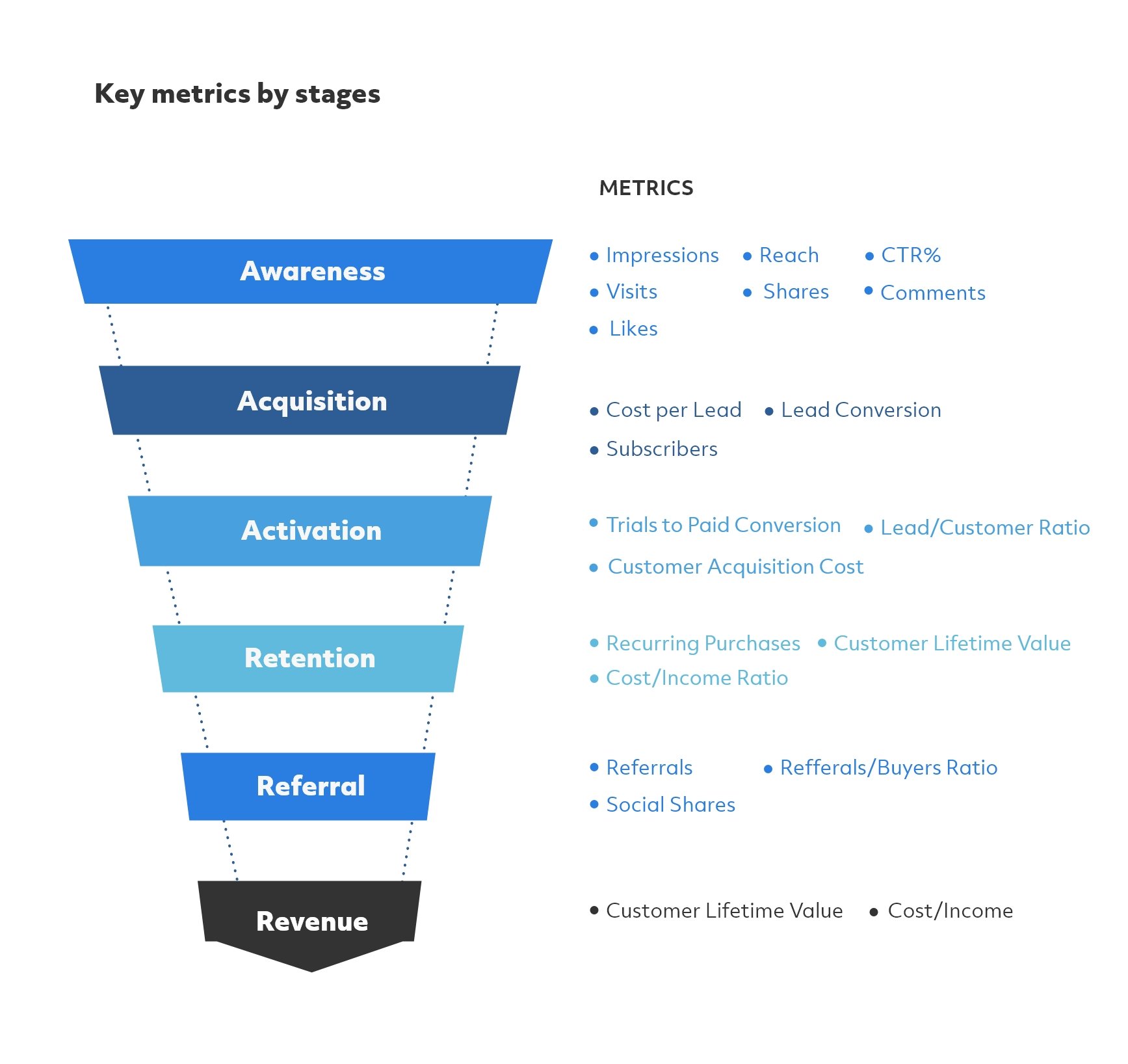 By establishing a content strategy goal, you can map the appropriate content to each user stage.