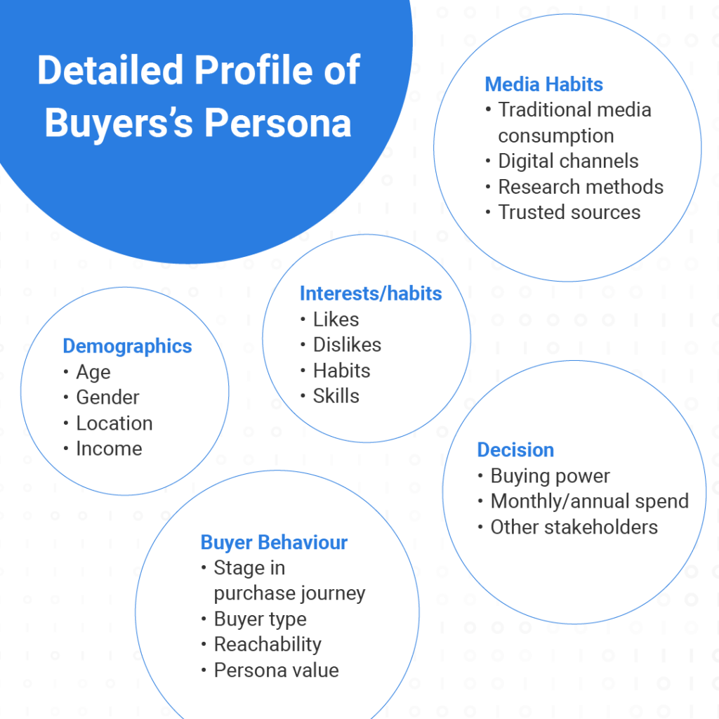 Detailed profile of Buyer's Persona.