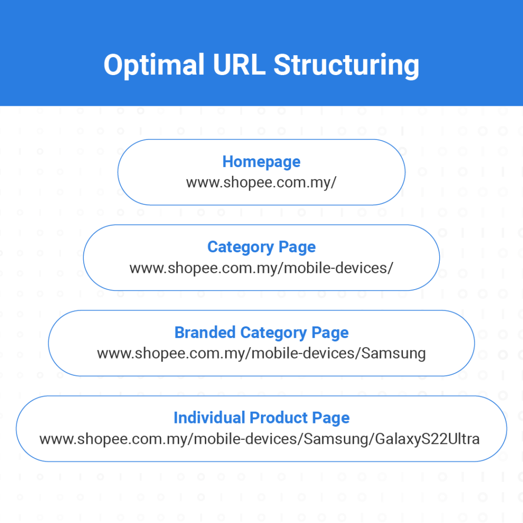 Optimal URL Structuring infographic showing an example URL structure.