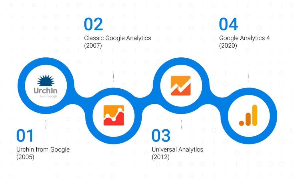 Google Analytics history