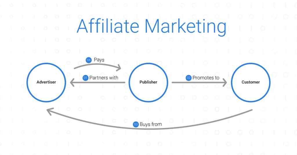 Affiliate Marketing flowchart