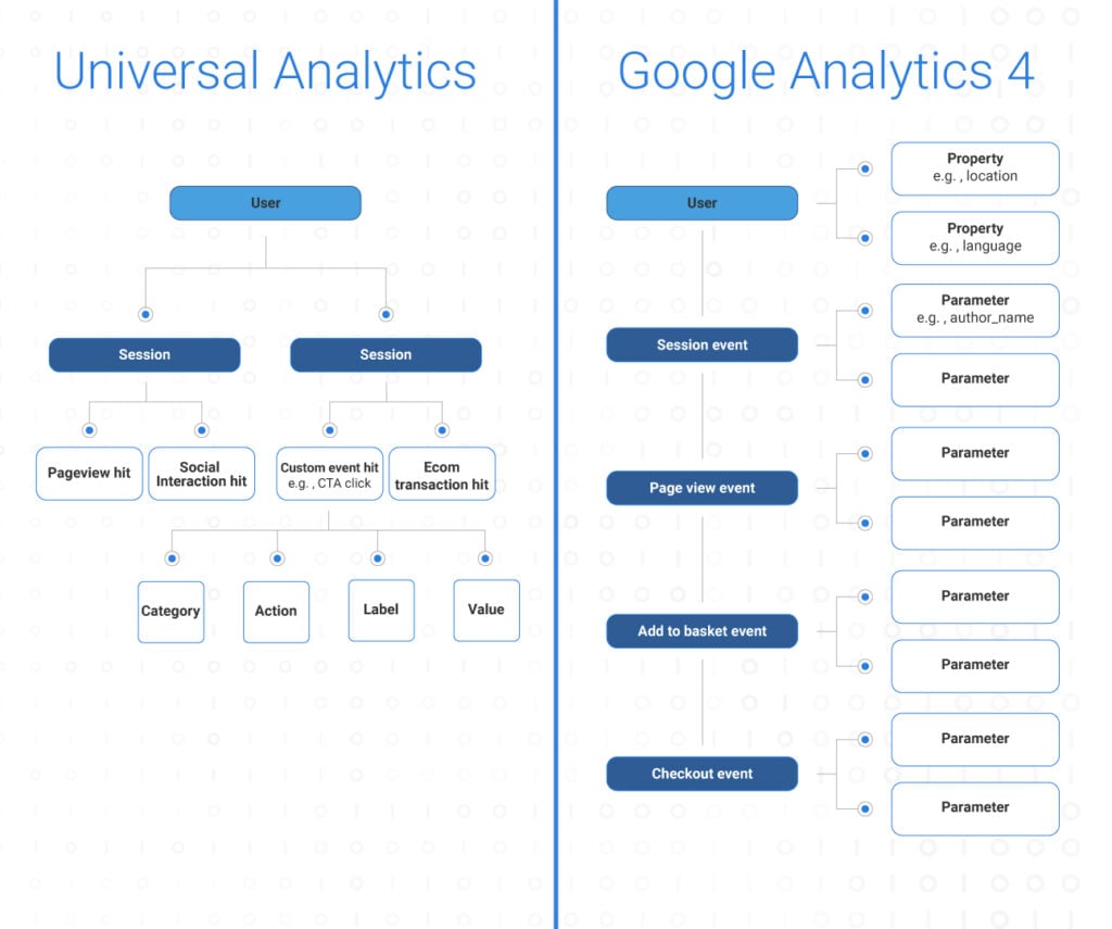 Comparison between Universal Analytics and Google Analytics 4 Event Based Tracking