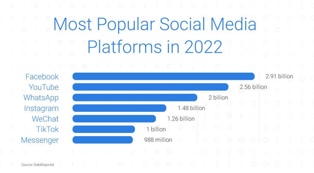 Most popular social media platforms in 2022