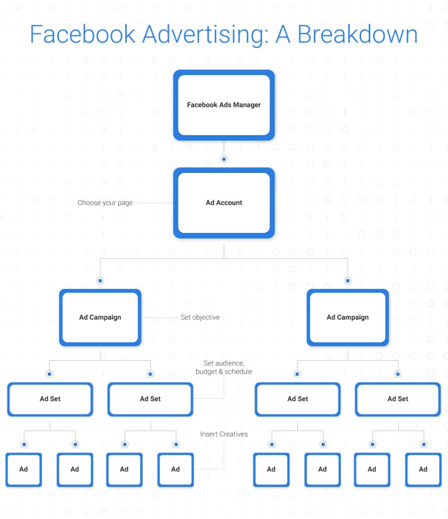 Facebook Advertising: A Breakdown