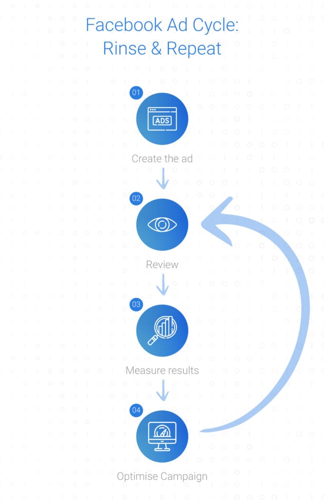 Facebook Ad Cycle: Rinse and Repeat