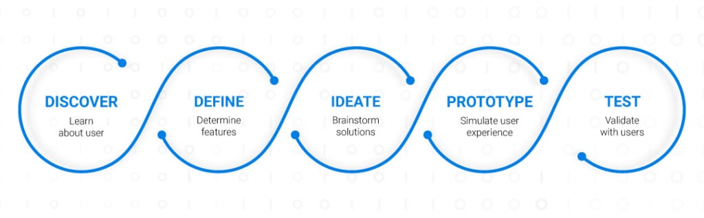 UX Design Process flowchart