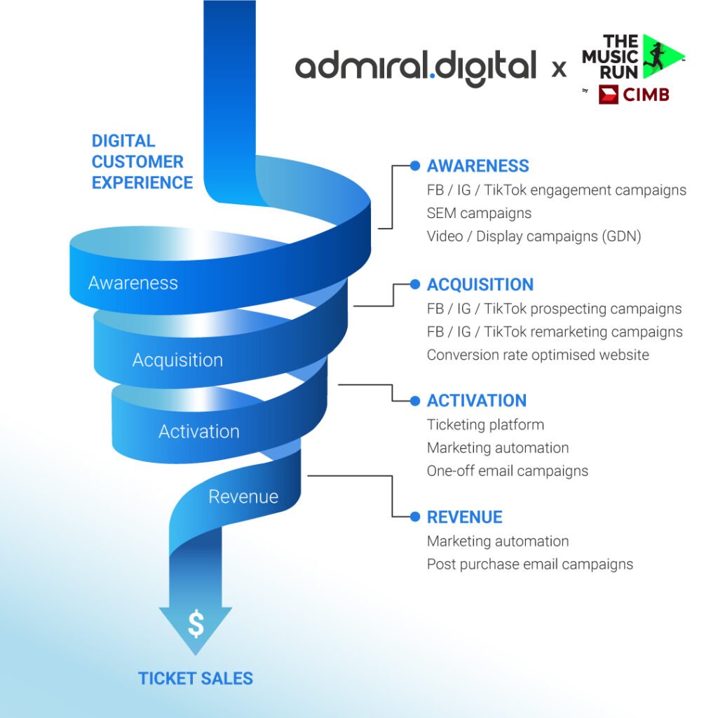 Marketing funnel for The Music Run campaign