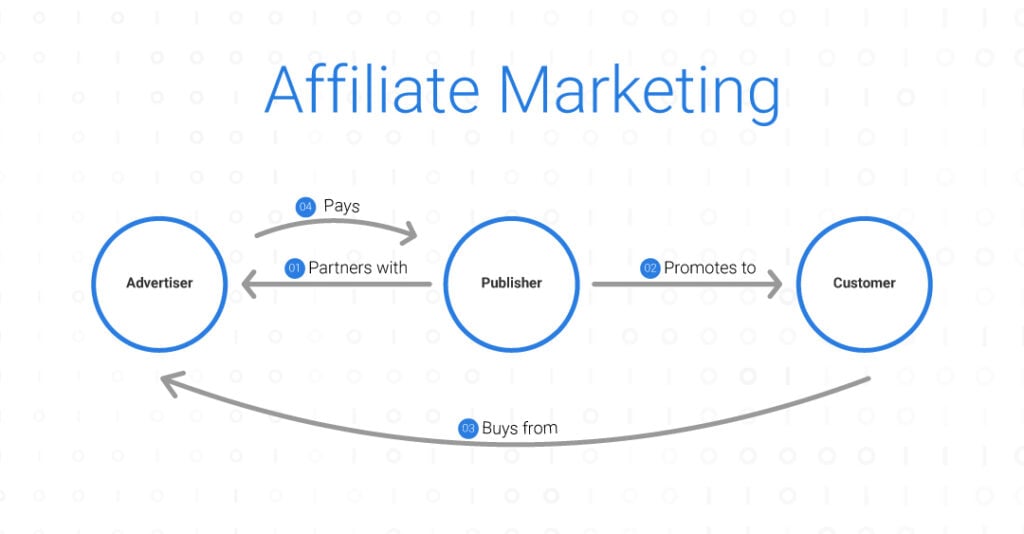 diagram of affiliate marketing strategy